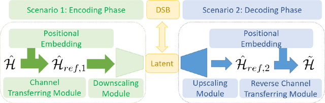 Figure 3 for Electromagnetic Property Sensing and Channel Reconstruction Based on Diffusion Schrödinger Bridge in ISAC