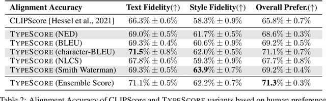 Figure 4 for TypeScore: A Text Fidelity Metric for Text-to-Image Generative Models