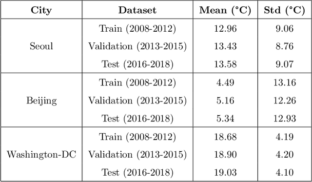 Figure 2 for PINT: Physics-Informed Neural Time Series Models with Applications to Long-term Inference on WeatherBench 2m-Temperature Data