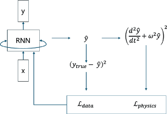 Figure 1 for PINT: Physics-Informed Neural Time Series Models with Applications to Long-term Inference on WeatherBench 2m-Temperature Data