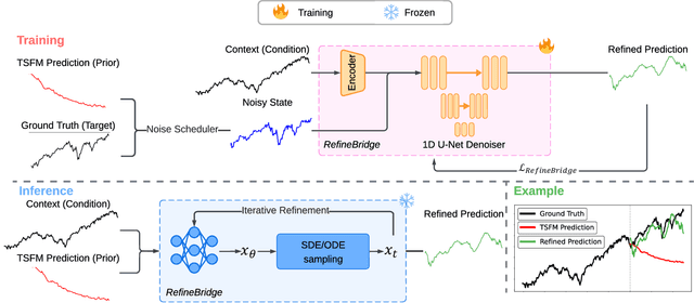 Figure 3 for RefineBridge: Generative Bridge Models Improve Financial Forecasting by Foundation Models