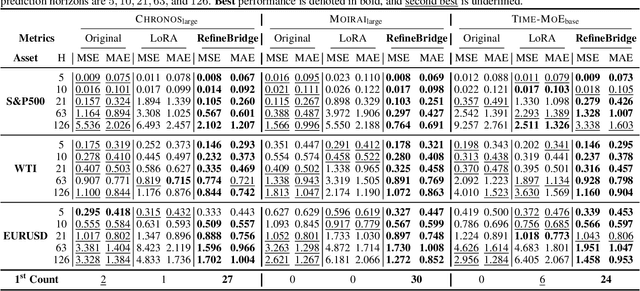 Figure 2 for RefineBridge: Generative Bridge Models Improve Financial Forecasting by Foundation Models