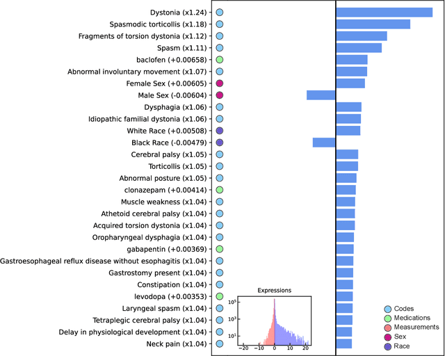 Figure 4 for Unsupervised Discovery of Clinical Disease Signatures Using Probabilistic Independence