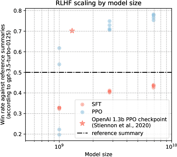 Figure 1 for The N+ Implementation Details of RLHF with PPO: A Case Study on TL;DR Summarization