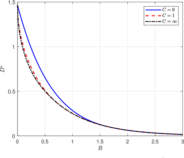 Figure 1 for Rate-Distortion-Perception Theory for the Quadratic Wasserstein Space