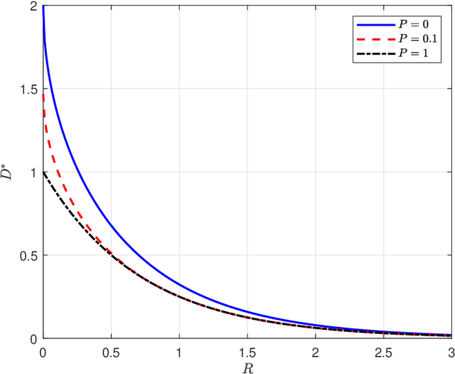 Figure 2 for Rate-Distortion-Perception Theory for the Quadratic Wasserstein Space