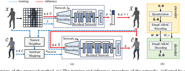 Figure 1 for Point Cloud Compression with Implicit Neural Representations: A Unified Framework