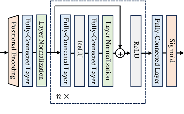 Figure 2 for Point Cloud Compression with Implicit Neural Representations: A Unified Framework