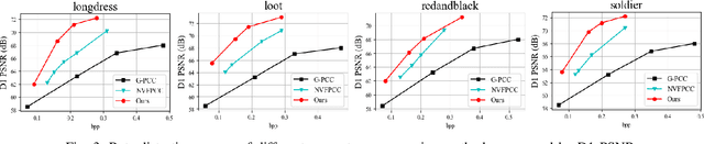 Figure 3 for Point Cloud Compression with Implicit Neural Representations: A Unified Framework