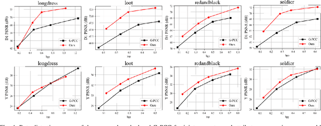 Figure 4 for Point Cloud Compression with Implicit Neural Representations: A Unified Framework