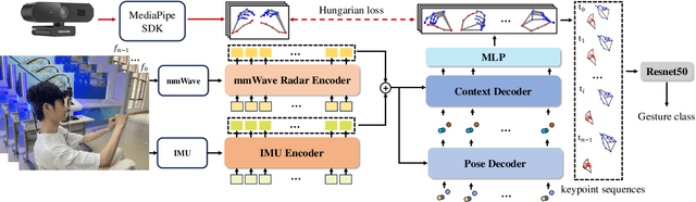 Figure 3 for EgoHand: Ego-centric Hand Pose Estimation and Gesture Recognition with Head-mounted Millimeter-wave Radar and IMUs