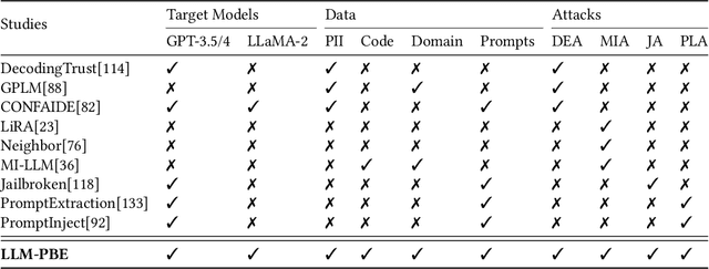 Figure 1 for LLM-PBE: Assessing Data Privacy in Large Language Models