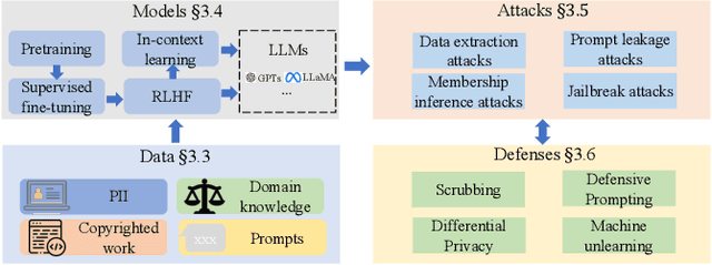 Figure 2 for LLM-PBE: Assessing Data Privacy in Large Language Models