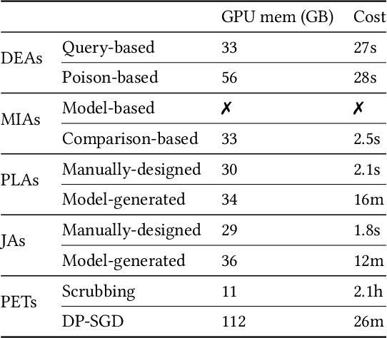 Figure 3 for LLM-PBE: Assessing Data Privacy in Large Language Models