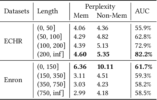 Figure 4 for LLM-PBE: Assessing Data Privacy in Large Language Models