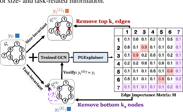 Figure 3 for Enhancing Size Generalization in Graph Neural Networks through Disentangled Representation Learning