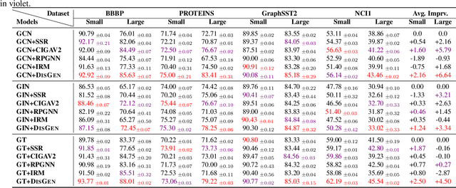 Figure 2 for Enhancing Size Generalization in Graph Neural Networks through Disentangled Representation Learning