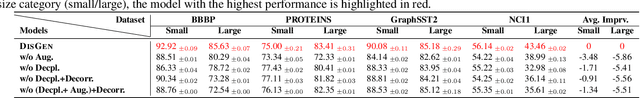 Figure 4 for Enhancing Size Generalization in Graph Neural Networks through Disentangled Representation Learning