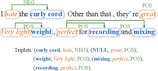 Figure 1 for Measuring Your ASTE Models in The Wild: A Diversified Multi-domain Dataset For Aspect Sentiment Triplet Extraction