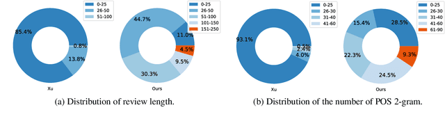 Figure 3 for Measuring Your ASTE Models in The Wild: A Diversified Multi-domain Dataset For Aspect Sentiment Triplet Extraction