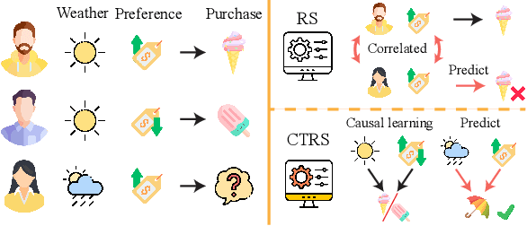 Figure 1 for Causal Learning for Trustworthy Recommender Systems: A Survey