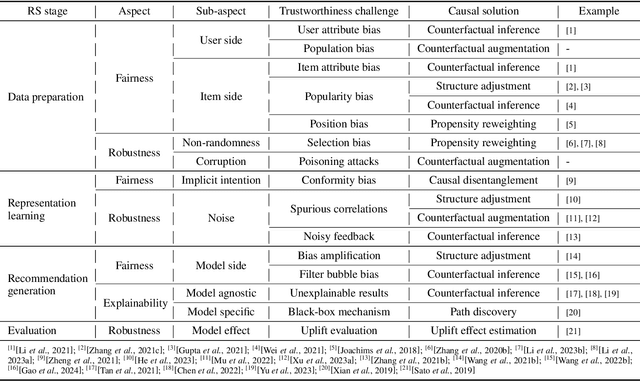 Figure 2 for Causal Learning for Trustworthy Recommender Systems: A Survey