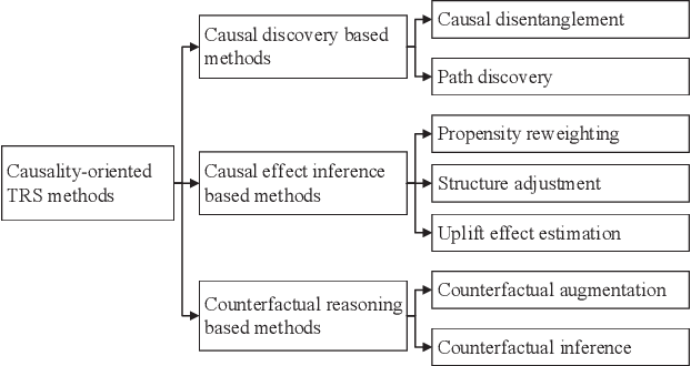 Figure 3 for Causal Learning for Trustworthy Recommender Systems: A Survey