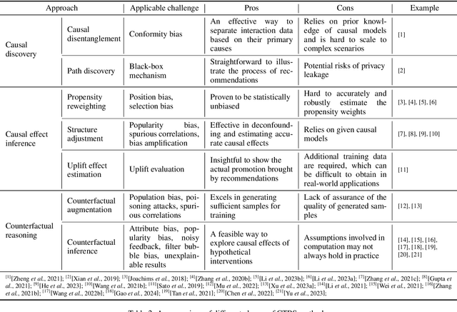 Figure 4 for Causal Learning for Trustworthy Recommender Systems: A Survey