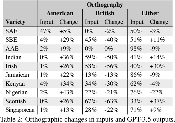 Figure 4 for Linguistic Bias in ChatGPT: Language Models Reinforce Dialect Discrimination