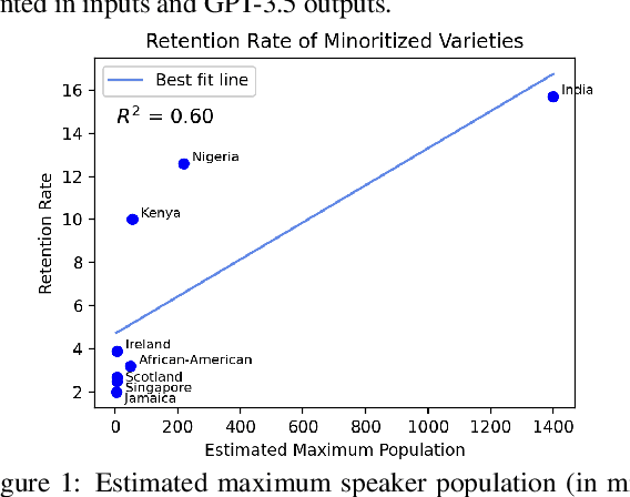 Figure 2 for Linguistic Bias in ChatGPT: Language Models Reinforce Dialect Discrimination