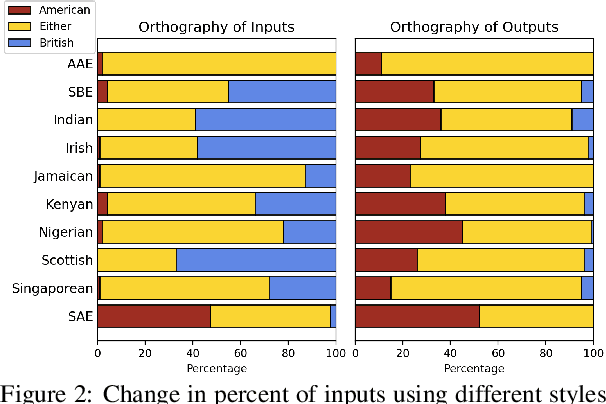 Figure 3 for Linguistic Bias in ChatGPT: Language Models Reinforce Dialect Discrimination