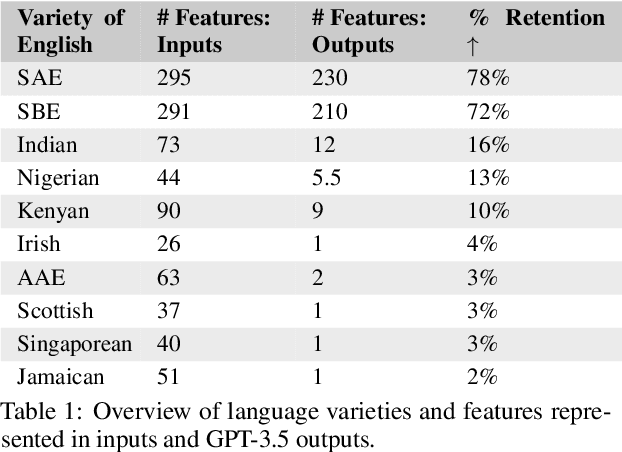 Figure 1 for Linguistic Bias in ChatGPT: Language Models Reinforce Dialect Discrimination