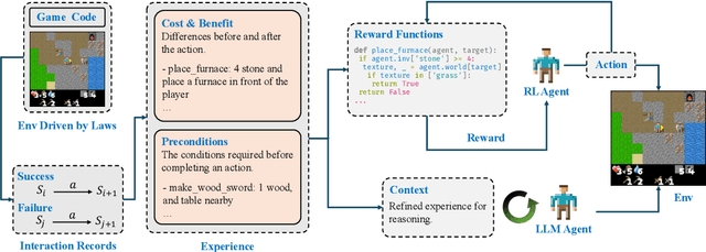 Figure 1 for From Laws to Motivation: Guiding Exploration through Law-Based Reasoning and Rewards