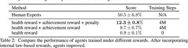 Figure 3 for From Laws to Motivation: Guiding Exploration through Law-Based Reasoning and Rewards