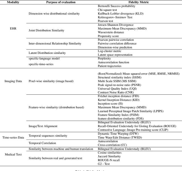 Figure 2 for Generative AI for Synthetic Data Across Multiple Medical Modalities: A Systematic Review of Recent Developments and Challenges