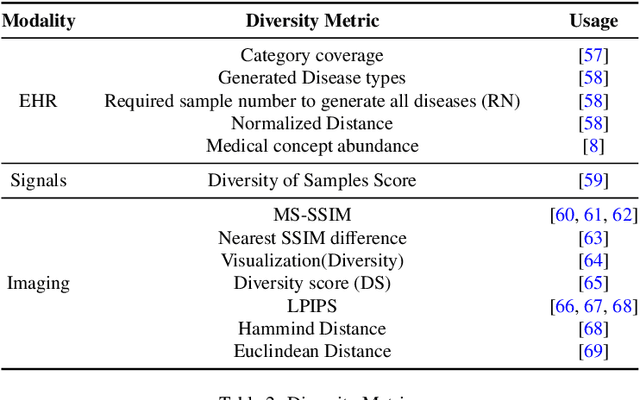 Figure 4 for Generative AI for Synthetic Data Across Multiple Medical Modalities: A Systematic Review of Recent Developments and Challenges