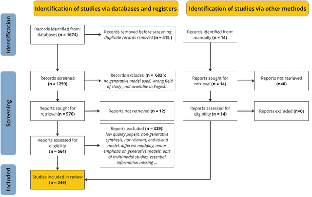 Figure 3 for Generative AI for Synthetic Data Across Multiple Medical Modalities: A Systematic Review of Recent Developments and Challenges