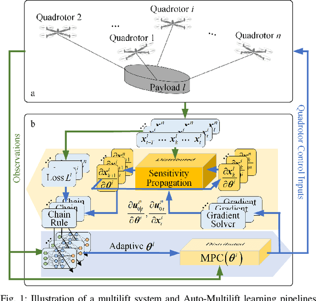 Figure 1 for Auto-Multilift: Distributed Learning and Control for Cooperative Load Transportation With Quadrotors