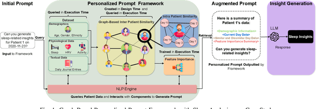 Figure 1 for Graph-Augmented LLMs for Personalized Health Insights: A Case Study in Sleep Analysis