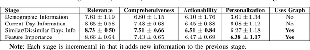 Figure 2 for Graph-Augmented LLMs for Personalized Health Insights: A Case Study in Sleep Analysis