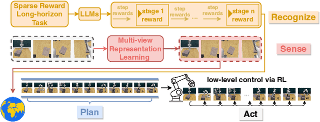 Figure 1 for RoboHorizon: An LLM-Assisted Multi-View World Model for Long-Horizon Robotic Manipulation