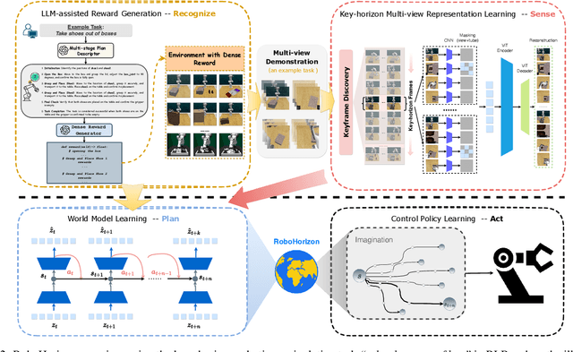 Figure 3 for RoboHorizon: An LLM-Assisted Multi-View World Model for Long-Horizon Robotic Manipulation