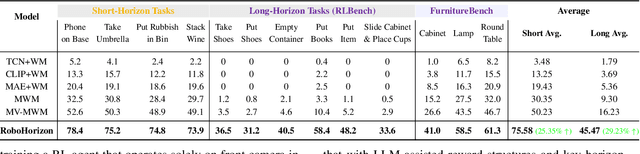Figure 2 for RoboHorizon: An LLM-Assisted Multi-View World Model for Long-Horizon Robotic Manipulation