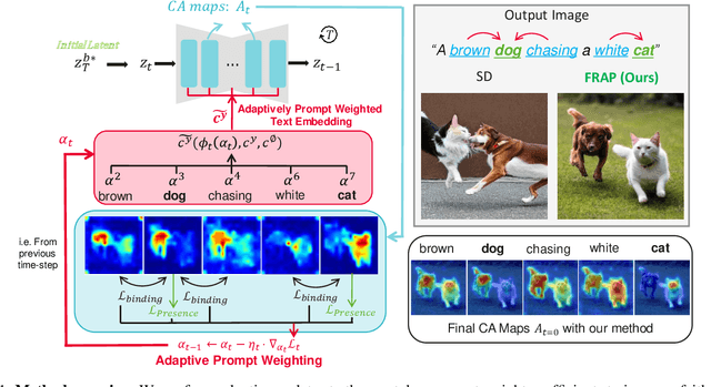 Figure 1 for FRAP: Faithful and Realistic Text-to-Image Generation with Adaptive Prompt Weighting