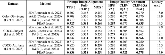 Figure 2 for FRAP: Faithful and Realistic Text-to-Image Generation with Adaptive Prompt Weighting