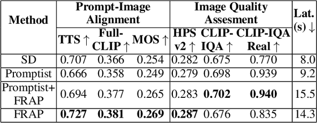 Figure 3 for FRAP: Faithful and Realistic Text-to-Image Generation with Adaptive Prompt Weighting