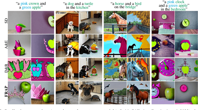 Figure 4 for FRAP: Faithful and Realistic Text-to-Image Generation with Adaptive Prompt Weighting