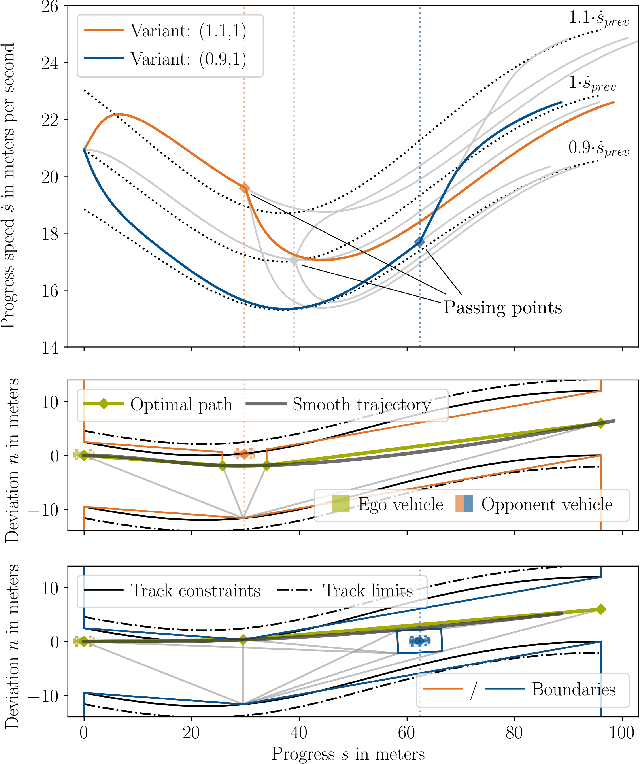 Figure 4 for Hierarchical Time-Optimal Planning for Multi-Vehicle Racing