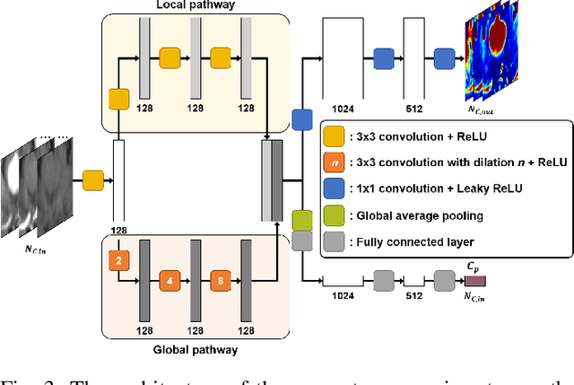 Figure 3 for Unpaired Deep Learning for Pharmacokinetic Parameter Estimation from Dynamic Contrast-Enhanced MRI