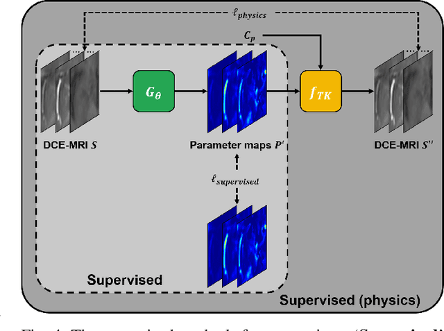 Figure 4 for Unpaired Deep Learning for Pharmacokinetic Parameter Estimation from Dynamic Contrast-Enhanced MRI